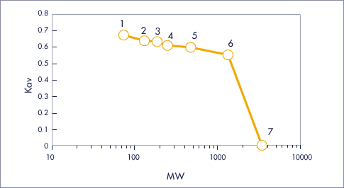 The specific selection curve of Cellufine GH-25
